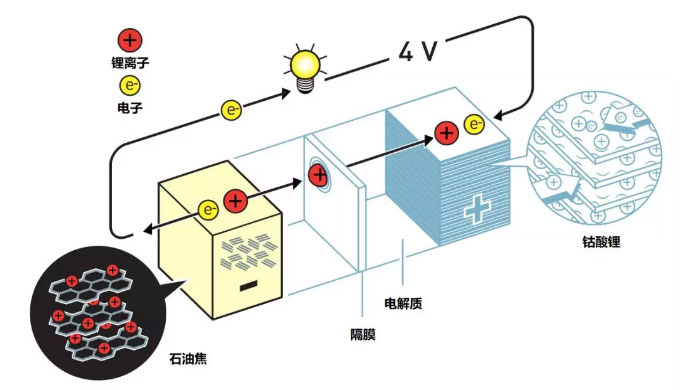 电池 2019 诺贝尔化学奖解读